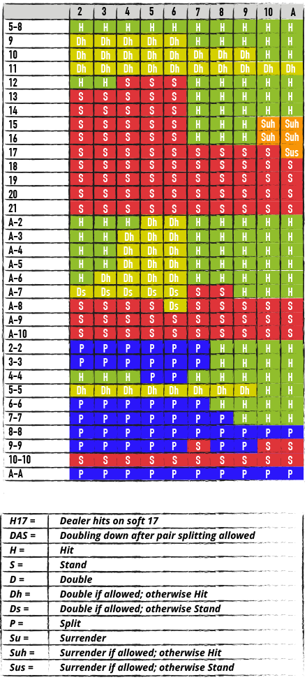 DOUBLE DECK BLACKJACK, h27, DAS CHART